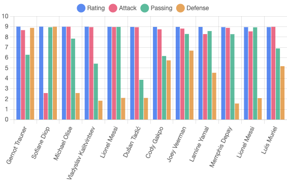 Player data chart