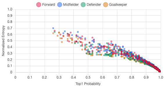 Player data chart