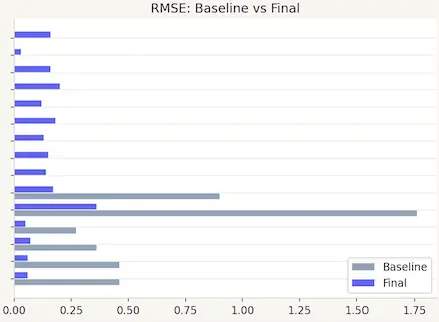 FutrixMetrics baseline versus final model comparison chart
