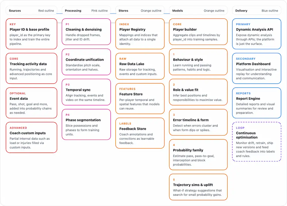 Future football trajectory prediction technical flow in FutrixMetrics football data platform