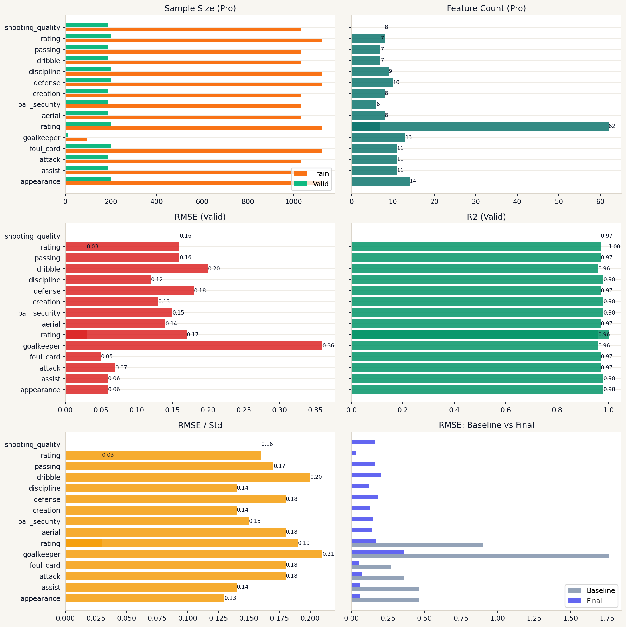 FutrixMetrics football performance model validation overview