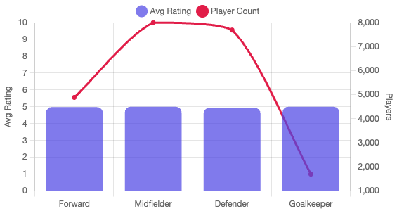 Position-level rating breakdown across outfield roles