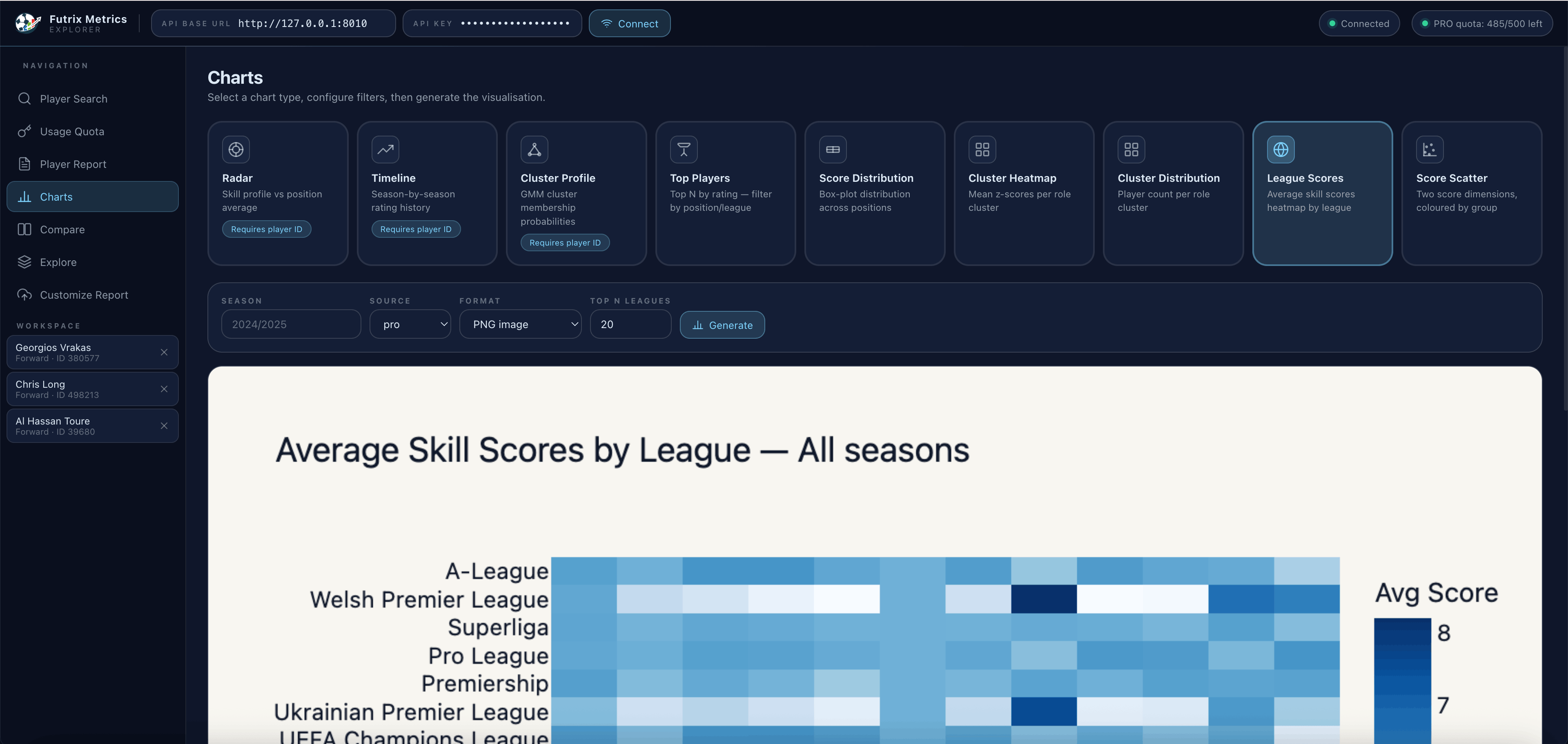FutrixMetrics interactive charts and data visualization