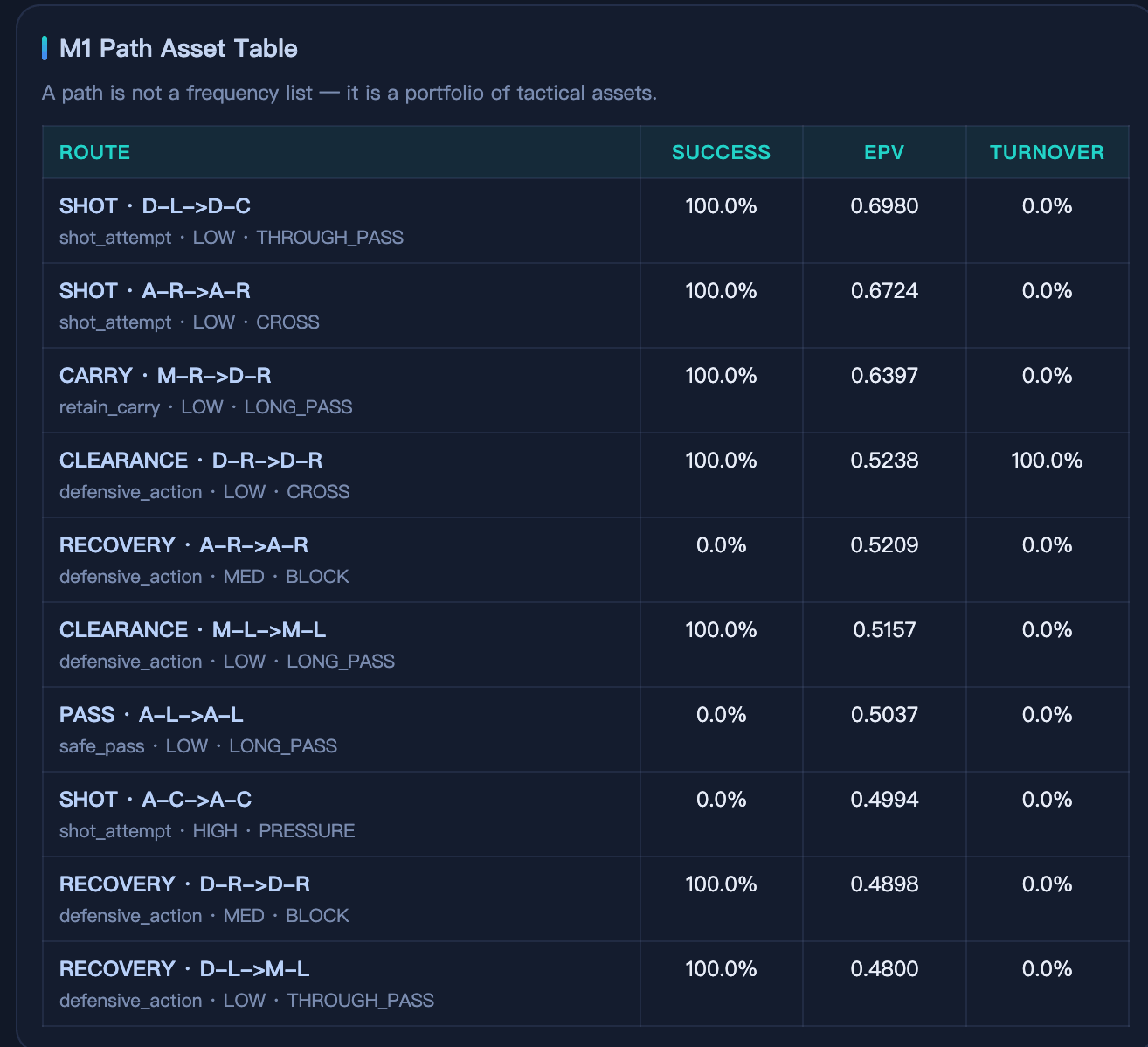 Blog story cover image for Football Decision Intelligence Demo | Player Decision & Tactical Route Analysis