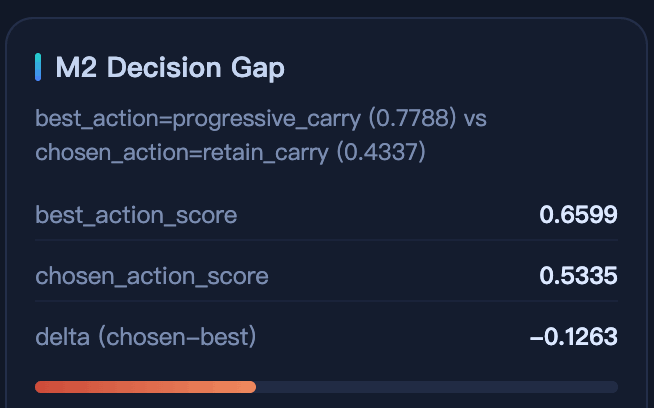 M2 Decision Quality Gap Analysis