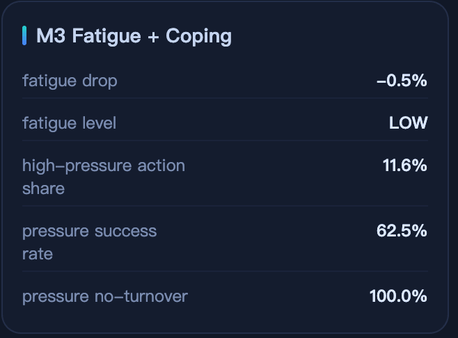 M3 Fatigue and Pressure Analysis