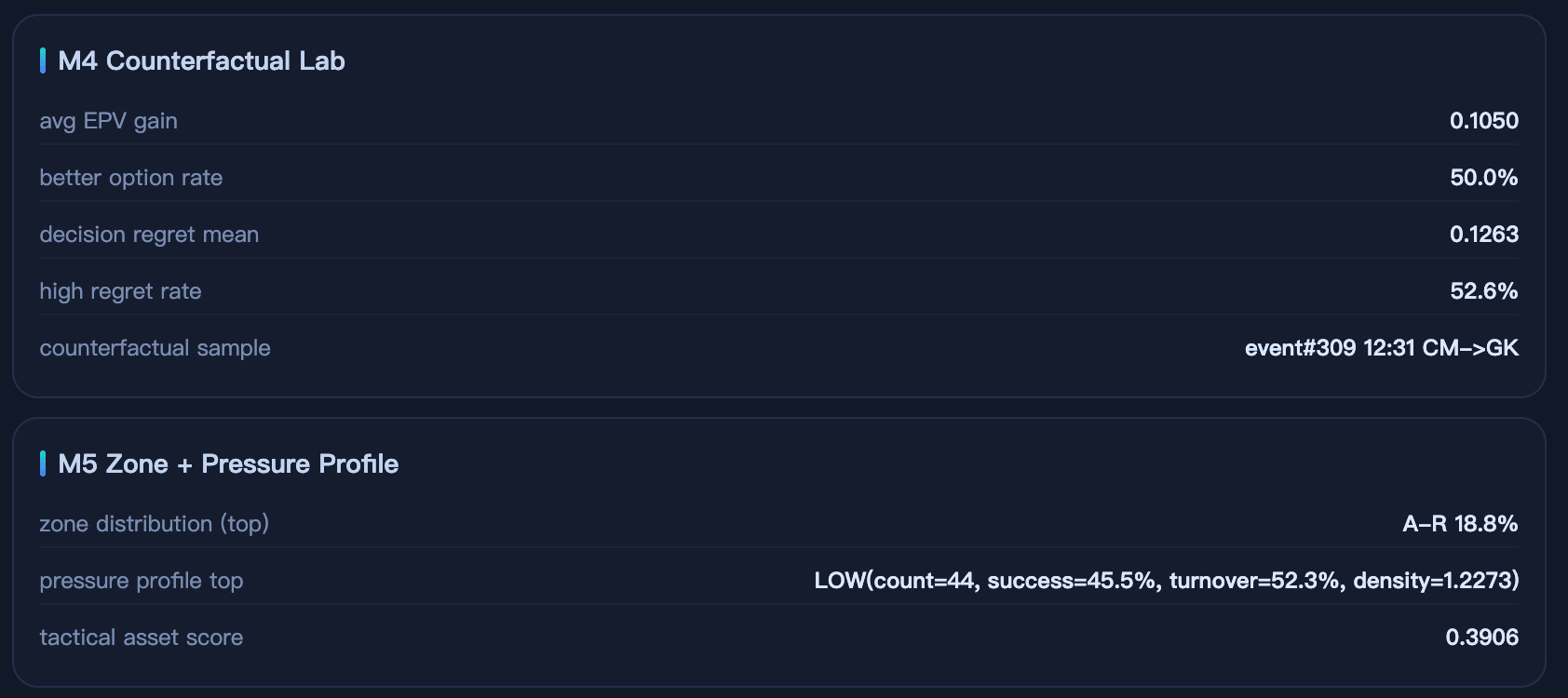M4 & M5 Counterfactual Decision and Zone Distribution